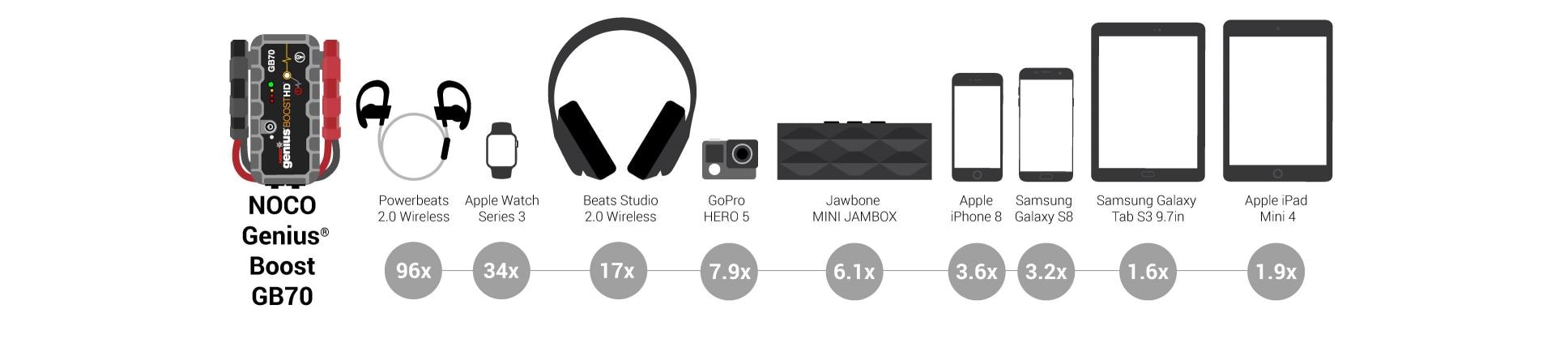 NOCO-Genius-Boost-GB70-How-many-phone-charges-does
